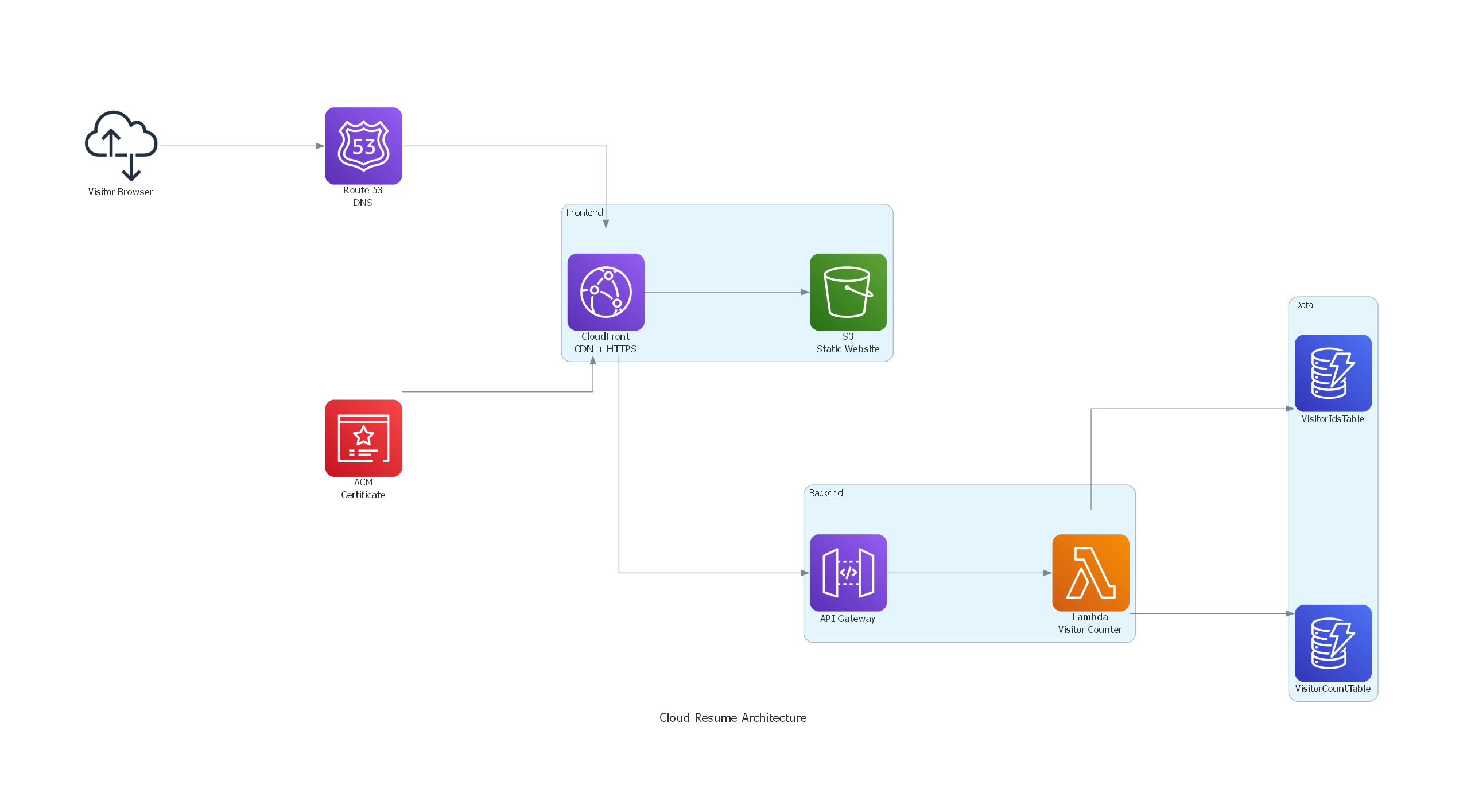 AWS Cloud Resume Architecture Diagram